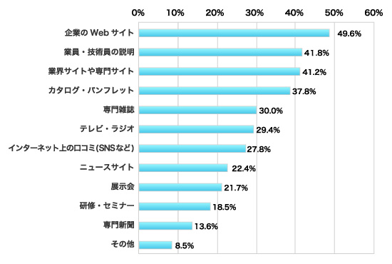 回答者の割合(%)(複数回答)、企業のWebサイト49.6%、営業員・技術員の説明41.8%、業界サイトや専門サイト41.2%、カタログ・パンフレット37.8%、専門雑誌30.0%、テレビ・ラジオ29.4%、インターネット上の口コミ27.8%、ニュースサイト22.4%、展示会21.7%、研修・セミナー18.5%、専門新聞13.6%、その他8.5%