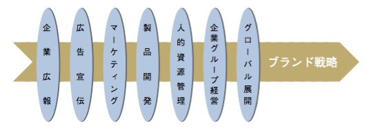 【図1】ブランド戦略は企業活動を横断するもの