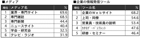 「役に立つ」情報源