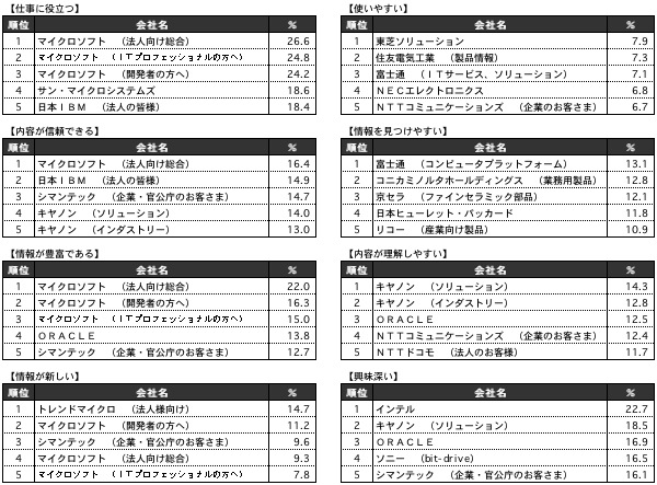 イメージ別ランキング