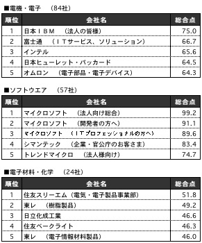 業種別ランキング