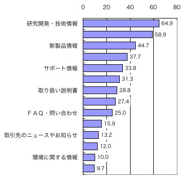 仕事上で必要としているBtoB情報