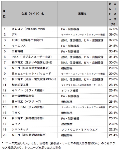 ニーズ充足した人 ランキング