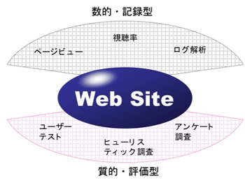 Webサイト評価の種類