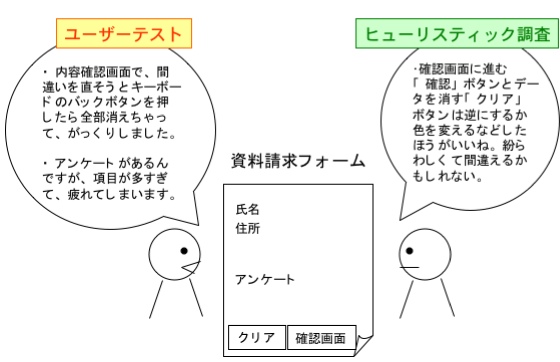ユーザーテスト、ヒューリスティック調査