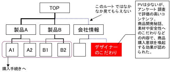 評価の高いコンテンツをトップページに配置