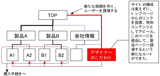 評価の高いコンテンツをトップページに配置