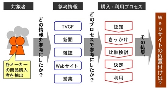評価の枠組みをつくる