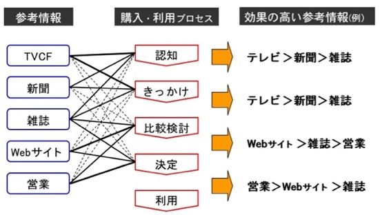 効果の高い参考情報は？
