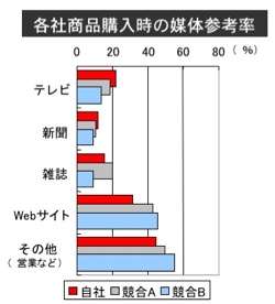 各社商品購入時の媒体参考率
