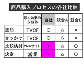 商品購入プロセスの各社比較