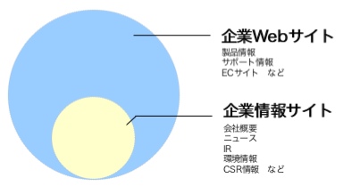 企業Webサイトにおける企業情報サイトの位置付け