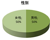 中国における日系企業イメージ調査の回答者の男女比は男性50%、女性50％です。