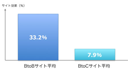 BtoBとBtoCのサイト効果比較（2009年度）