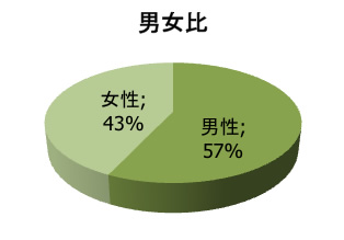男女比は6：4、年齢構成は30代、40代が多くそれぞれ33.8％、42.7％だった。 有職者の割合が高い。居住地域は東京圏が36％、大阪圏が20％を占める。 3キャリアの構成比率はおよそ5：3：2となった。