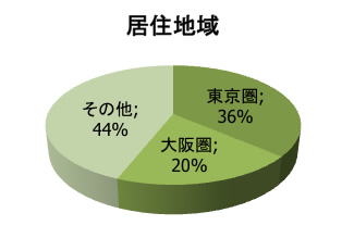 モバイルエクイティにおける回答者の居住地域は東京圏が36.3％、大阪圏が19.7％、その他が44.0％です。