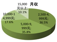 中国における日系企業イメージ調査の回答者の収入は2,500-4,999元が36.5%、5,000-9,999元が35.8%、10,000-14,999元が17.6%、15,000元以上が10.1%です。