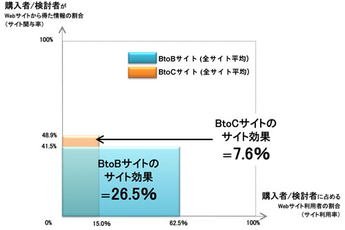 BtoBサイト効果＝サイト利用率6.25%×サイト関与率41.5%=26.5%、 BtoCサイト効果=サイト利用率15.0%×48.9%＝7.6%