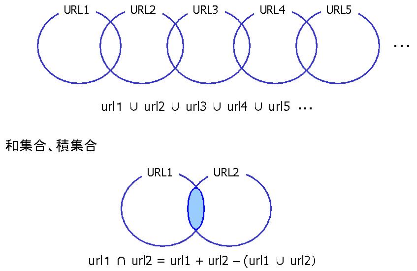 URLの和集合のイメージ図