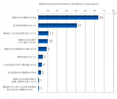 企業・団体の略称と正式名称 | ブランドなんでもランキング | ブランド戦略通信│トライベック・ブランド戦略研究所