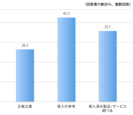 企画立案26.2%,導入の参考42.5%,導入済み製品・サービスを調べる35.1%,(複数回答)