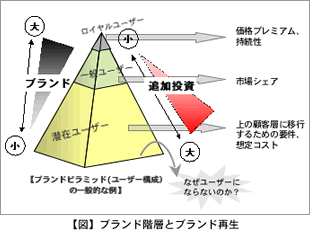 ブランド階層とブランド再生