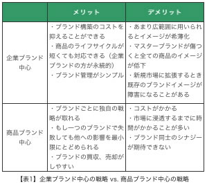 実践ブランド戦略 第27回 企業ブランドと商品ブランド その３ 実践 ブランド戦略 ブランド戦略通信 トライベック ブランド戦略研究所