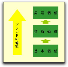 ブランドを構成する3つの価値