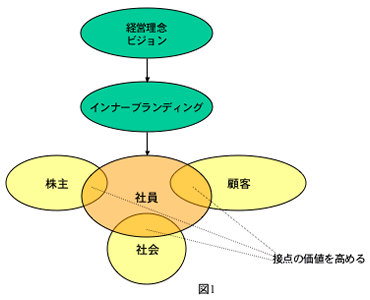 【図1】BtoB企業のブランディング