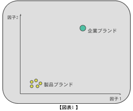 実践ブランド戦略 第18回 企業ブランドと商品ブランド その２ 実践 ブランド戦略 ブランド戦略通信 トライベック ブランド戦略研究所