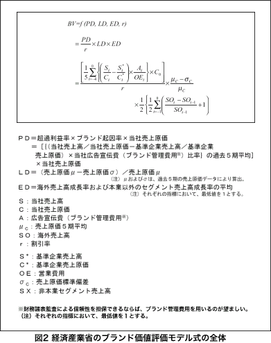 実践ブランド戦略 第5回：経済産業省のブランド評価モデルとは−その１